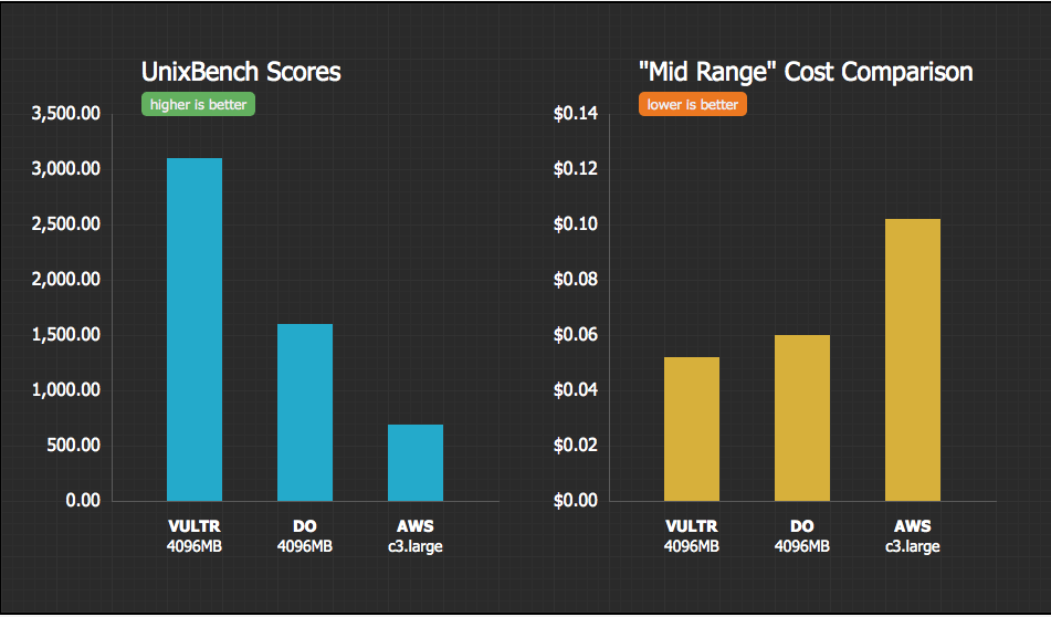 compare vultr with DO and aws - mid Range